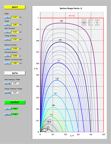 shape factor curves