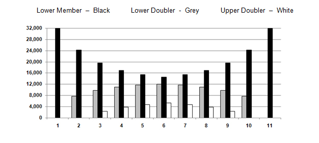 load distribution